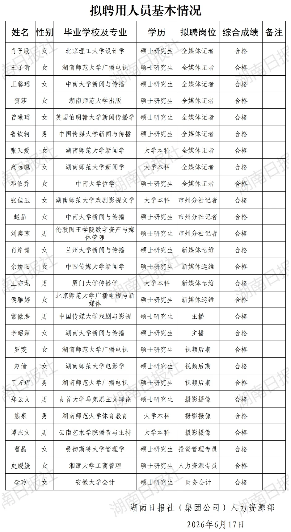 湖南日报社2026校招录取名单公示
