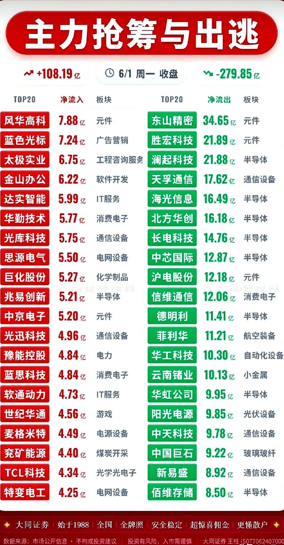 6月1日A股这波资金流向，真有点“冰火两重天”的意思。高位的半导体、通信设备、