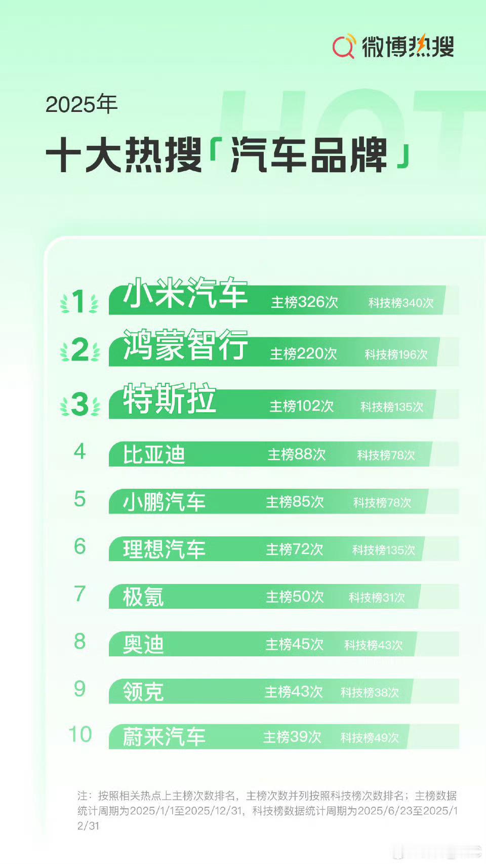 我就说第一个图出来的时候，小米怎么可能就领先鸿蒙这么点呢从观感上来说就不太符合看