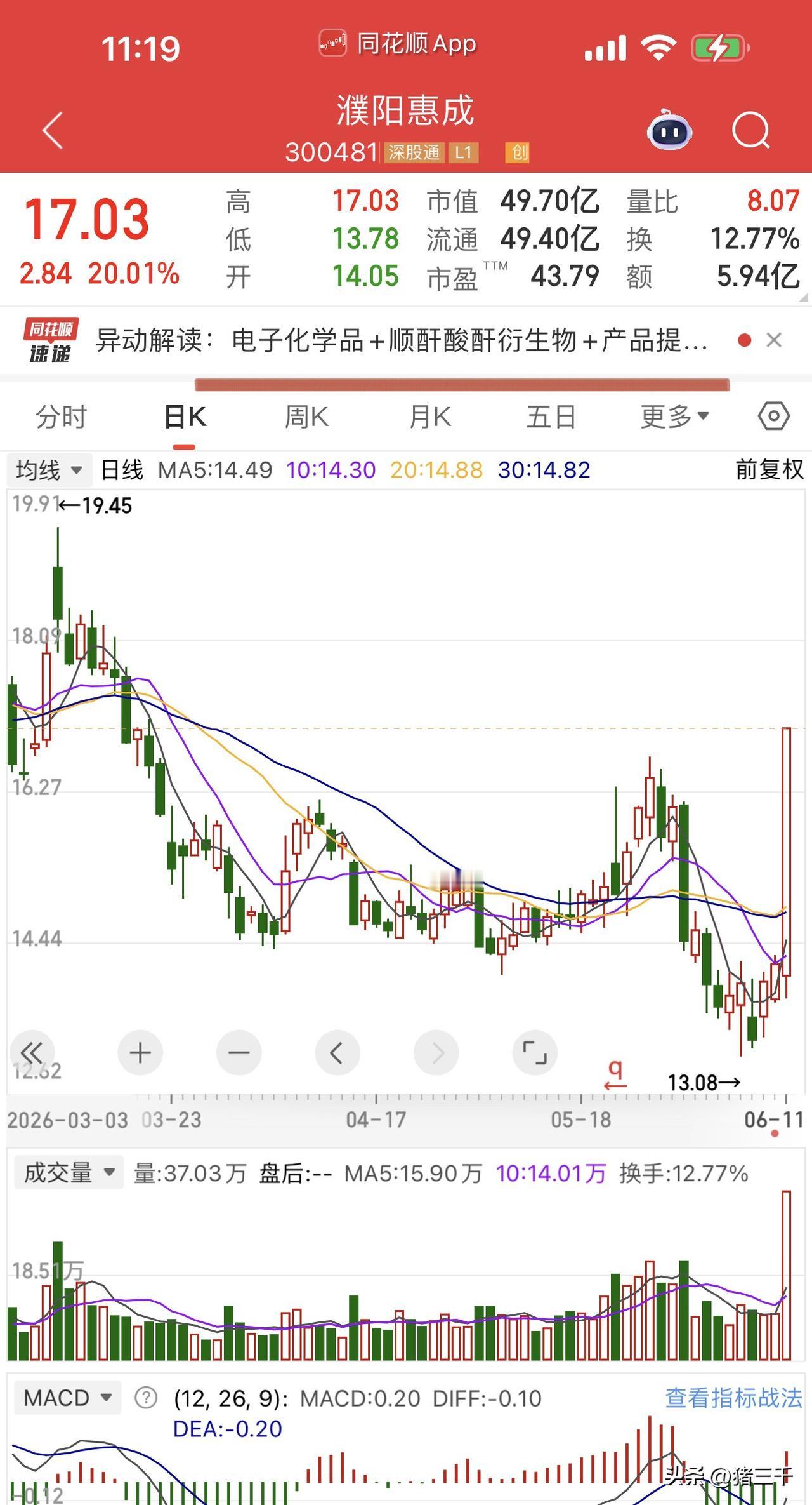 盘面围绕涨价题材和电子化学品做文章：涨价方向硫磺的粤桂股份，电子化学品濮阳惠