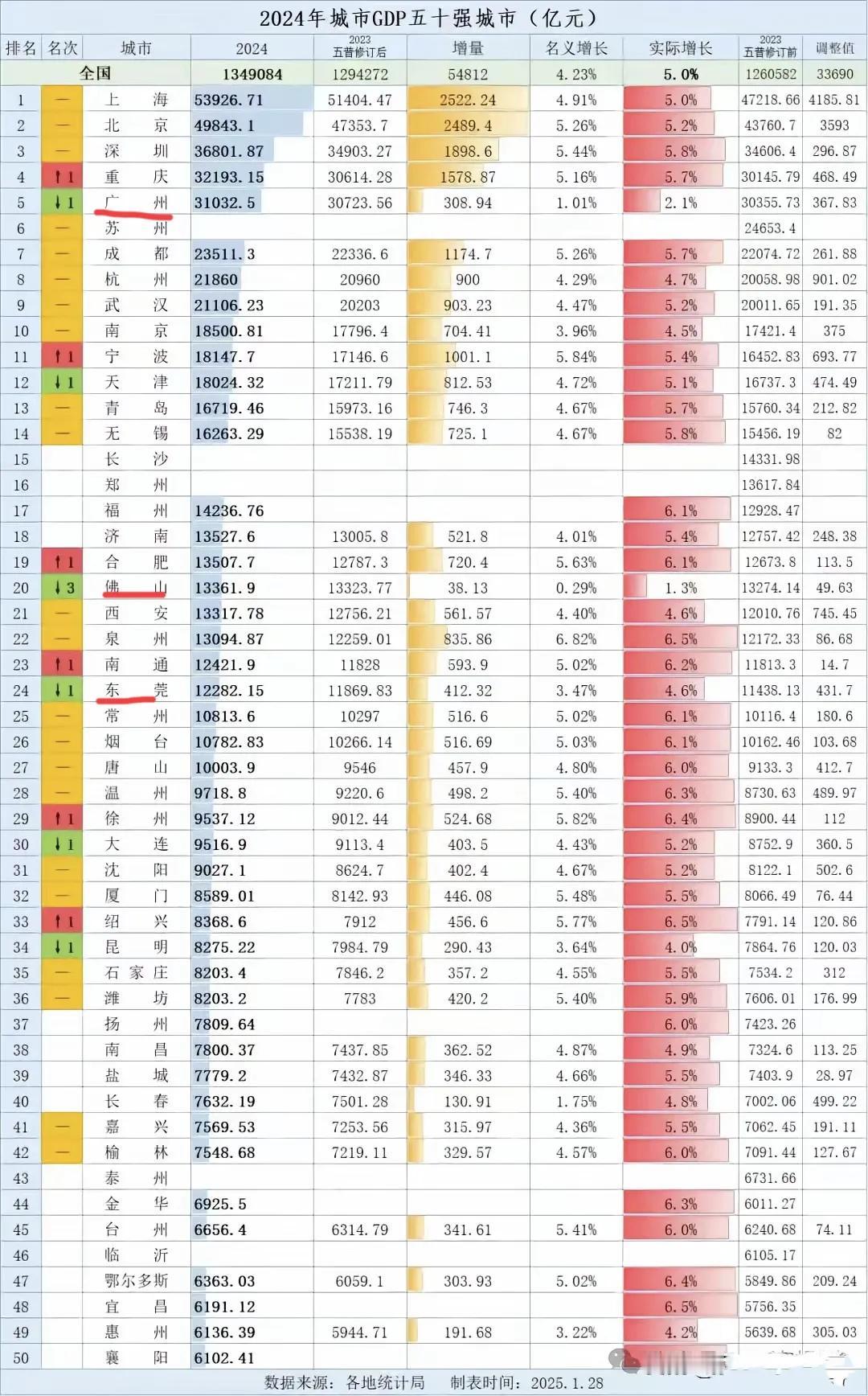 看到广东2024年的经济数据，心里真不是滋味，广东这一年太难了！作为经济强省的重