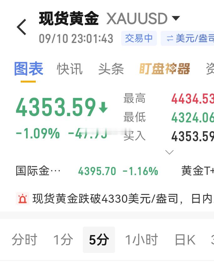 黄金到自己口袋的才是真的，不等了，现在报价4353全线撤退了/金价