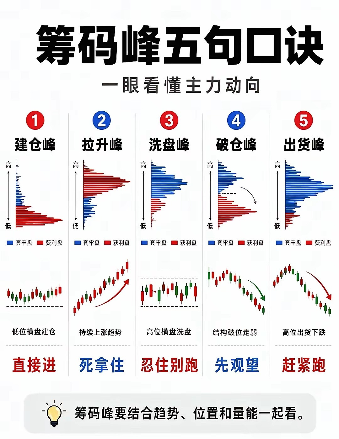 筹码峰五句口诀，一眼看懂主力走向​​​