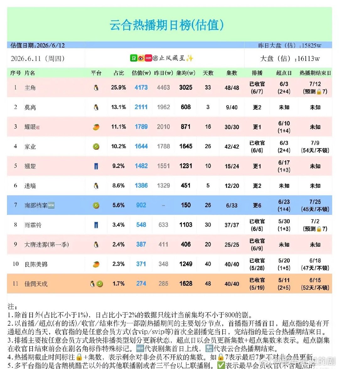 6/12云合日榜：头部断层收官，新剧后劲待爆2026年6月11日云合热播剧日榜，
