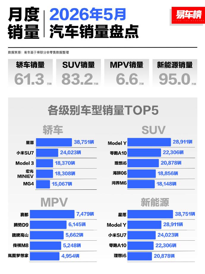 5月各级别车型销量前五。轿车：星愿、小米SU7、Model3、五菱宏光MIN