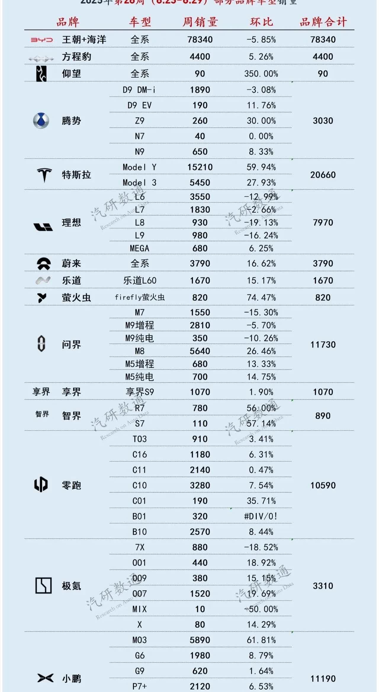 再次大火！小米单周创新高，YU7首销破2000，第26周新势力销量速报！
