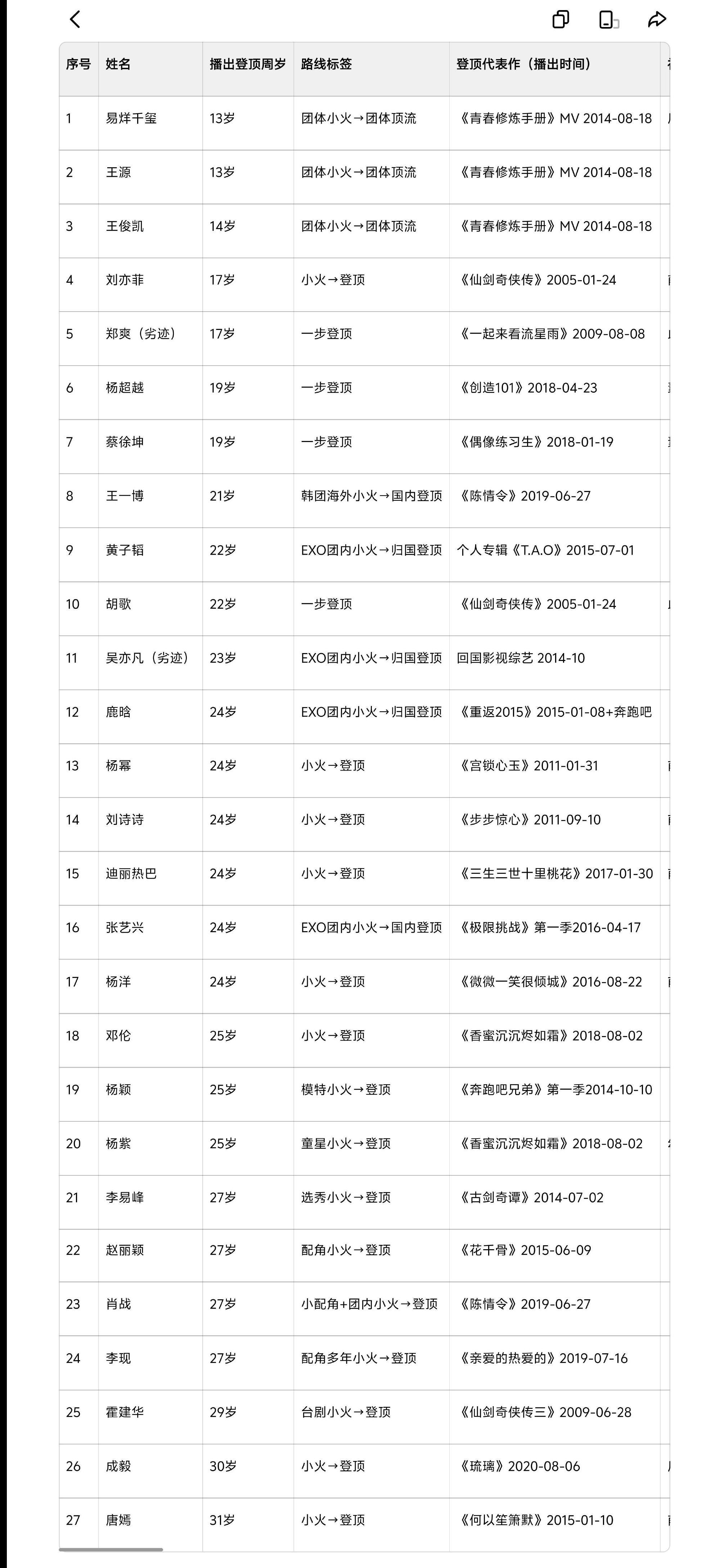 盘点内娱明星出圈爆火年龄大部分都相当于现在的零零后