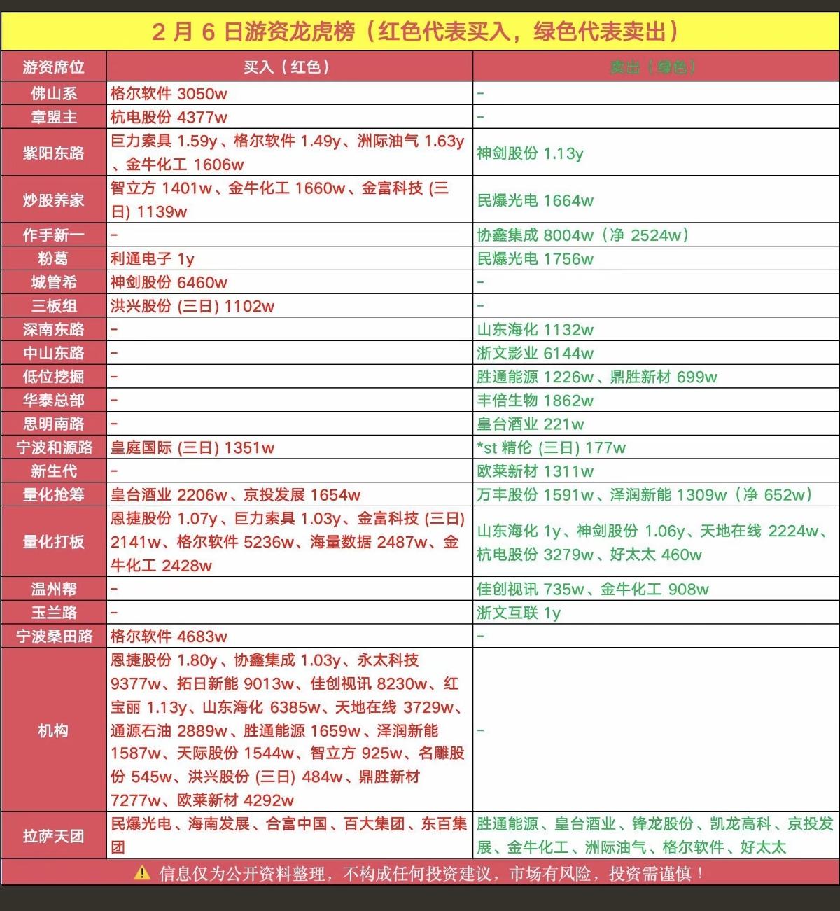2.6周五游资大佬龙虎榜——数据整理！量化抢筹入皇台酒业京