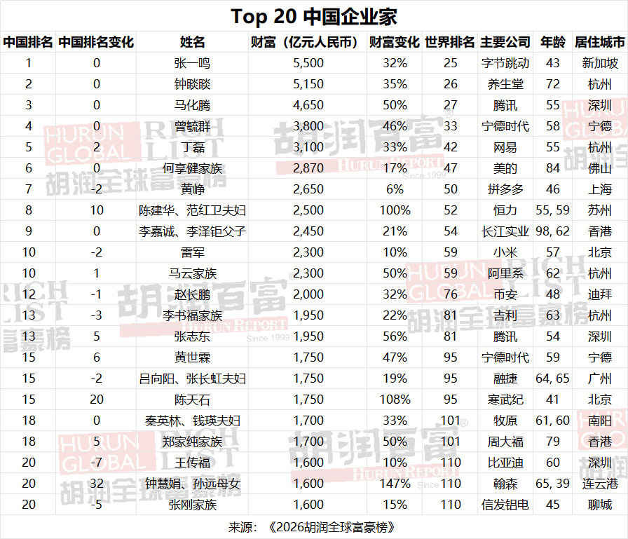 兄弟们加油，祝你们也能早日上榜胡润富豪榜。