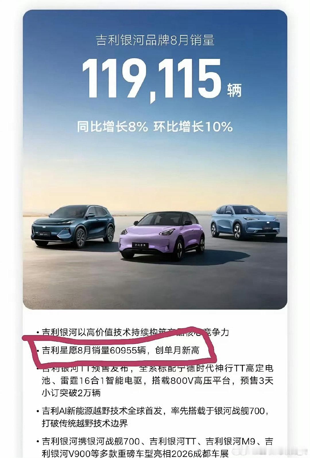 吉利一款车月销干到6万台，这可是部分品牌一年都凑不够的销量啊。这款车就是吉利星愿，属实是有点恐怖了[
