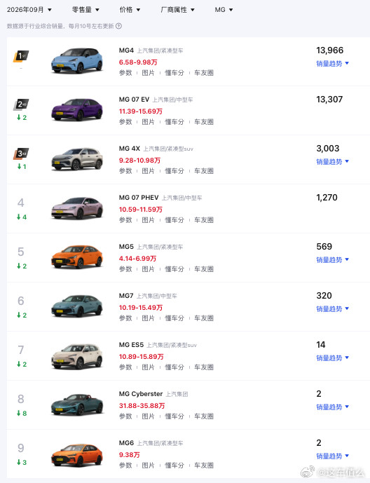 月销超3万，MG一年间的变化居然这么大？一年前，MG还在给燃油车清库存，一年后，