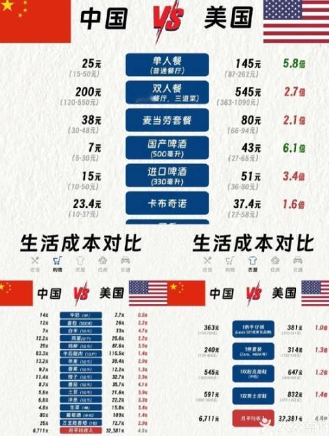 美媒公布中美个人开支消费对比，结果一出，媒体安静了......美国:电费每月人