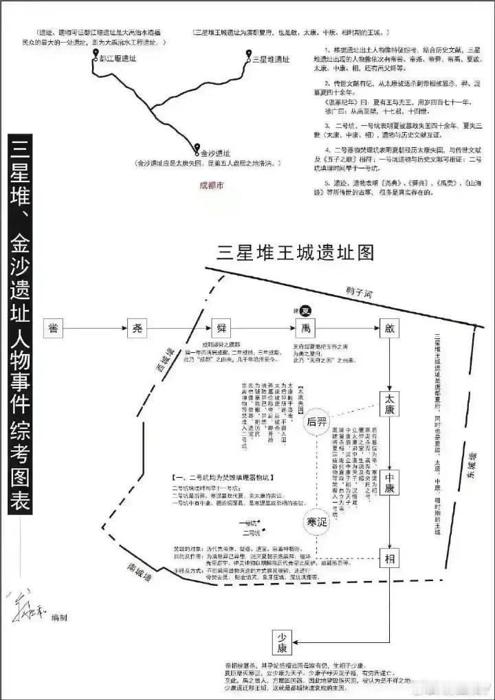 三星堆=夏早王都完整论证翁卫和围绕三星堆遗址，建立“正向证明链”：⸻
