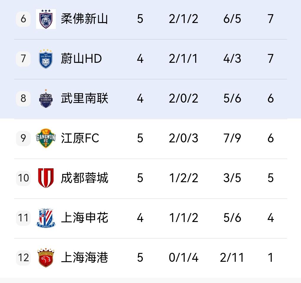 海港垫底差距越来越大！想到了中超亚泰！俱乐部应该要考虑解雇穆斯卡特了！毕竟穆斯卡