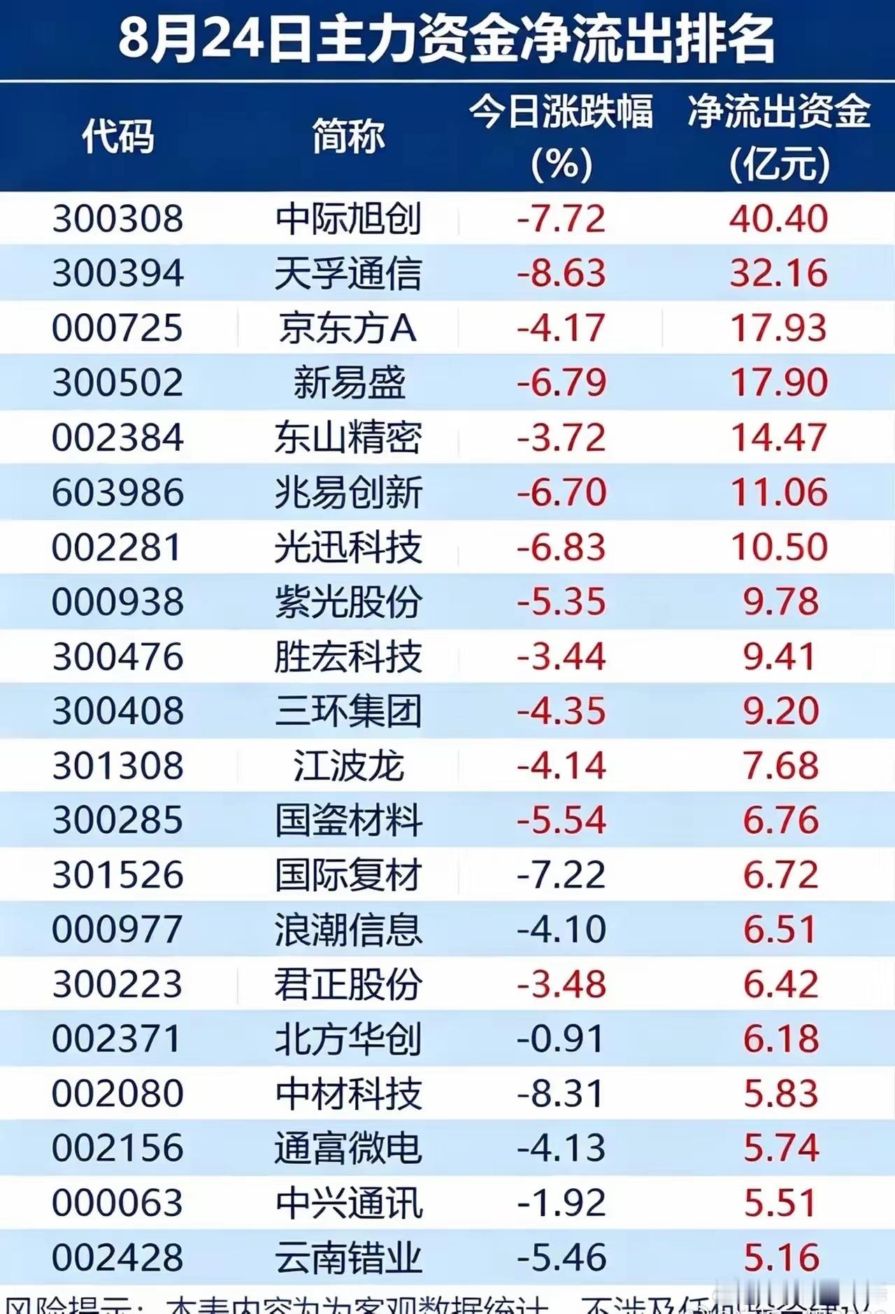 8.24盘后重磅信号！高低切换上演，资金正在大搬家8月24日收盘主力资金完整榜单