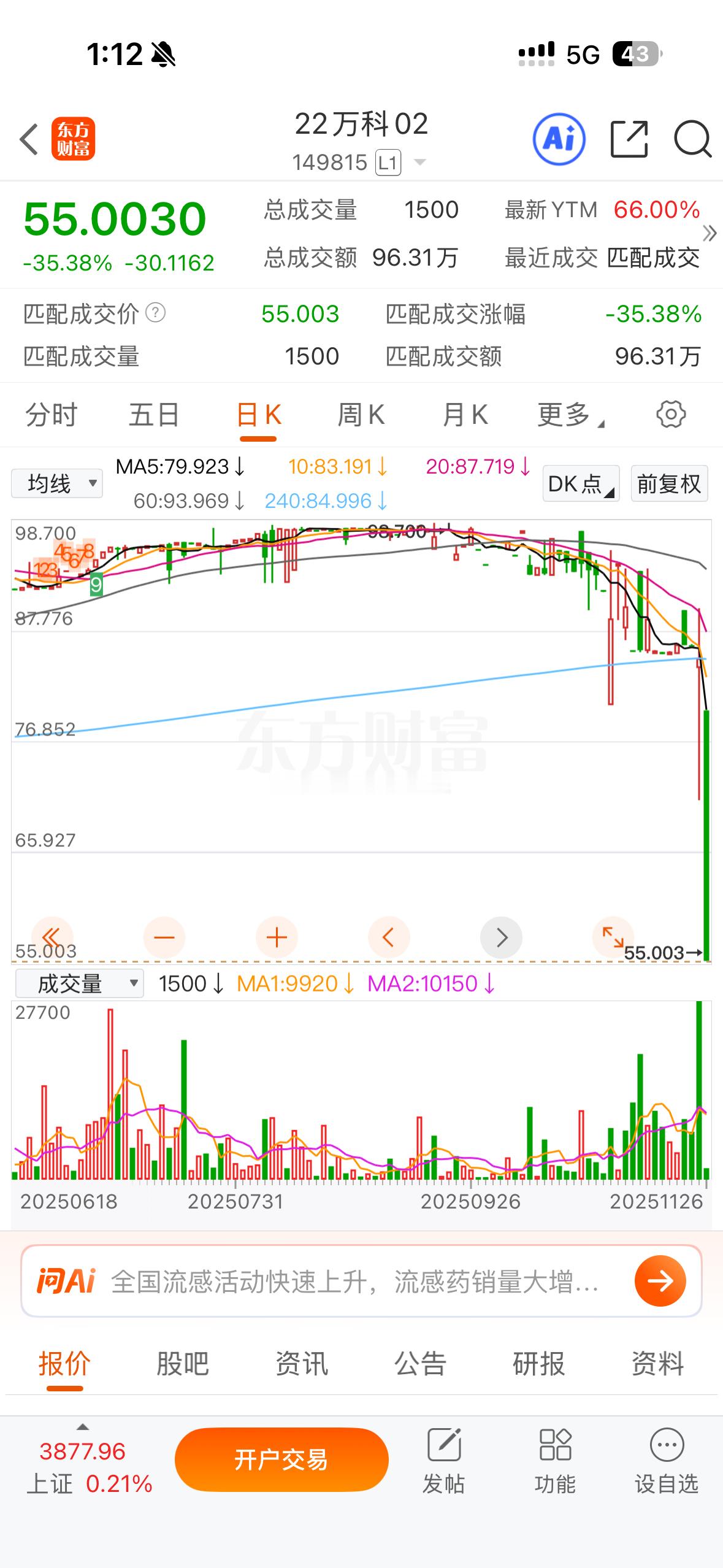 今天最扎眼的风景，万科债券还在持续大跌。