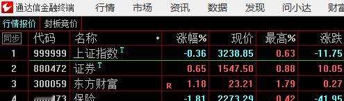 这里不看空，只等主力给出信号的有效确认，不看空的理由如下：1、今天市场只是走弱