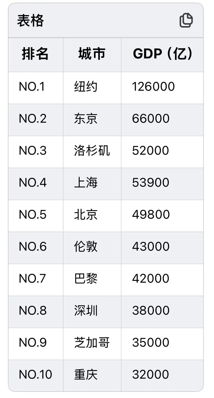 原以为5普广州GDP能接近重庆甚至反超重庆，没想到居然被重庆拉开近千亿。重庆去年