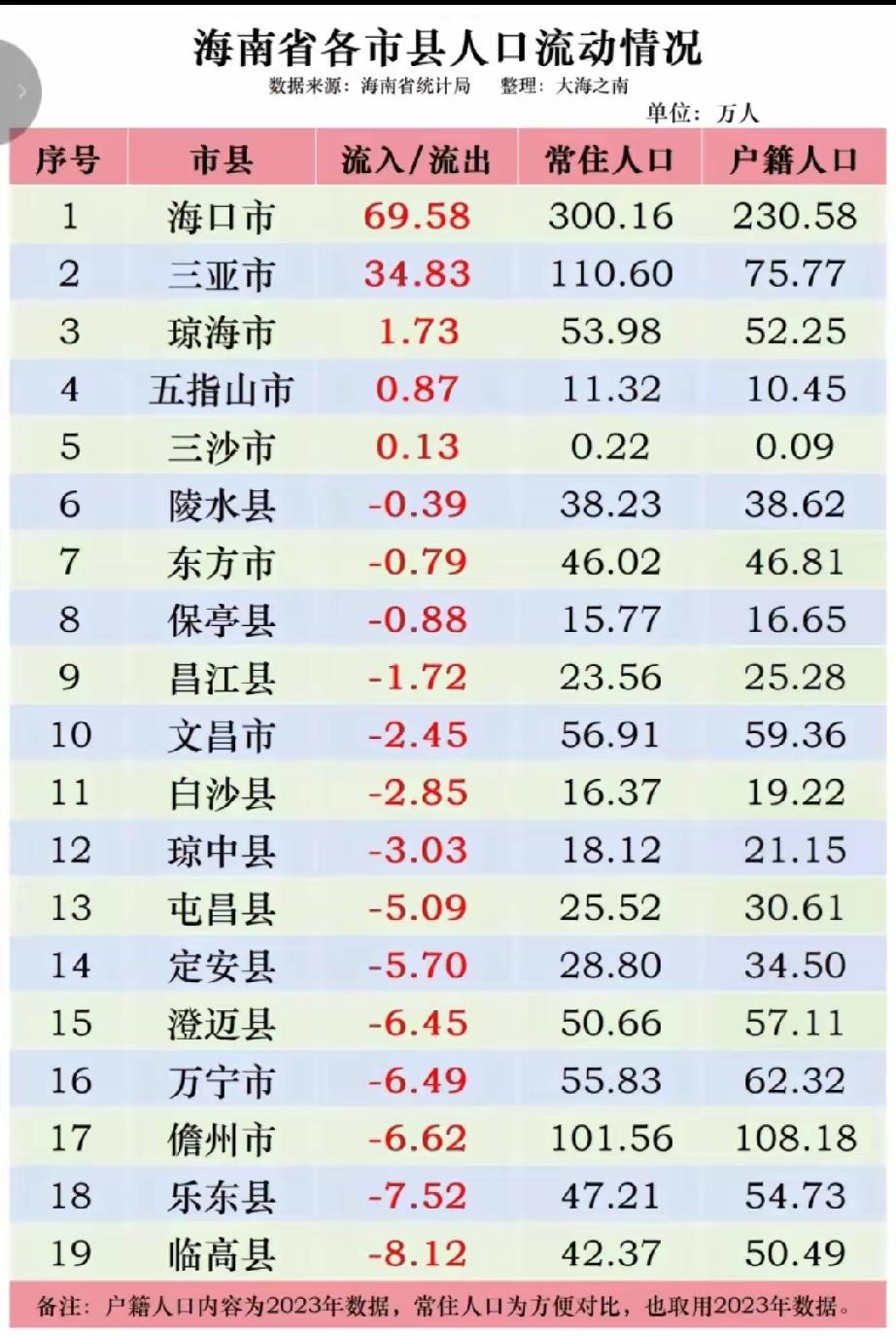 海南除了海口和三亚，都没有一个像样的城市，没有就业年轻人只能离开了，除了去内地的