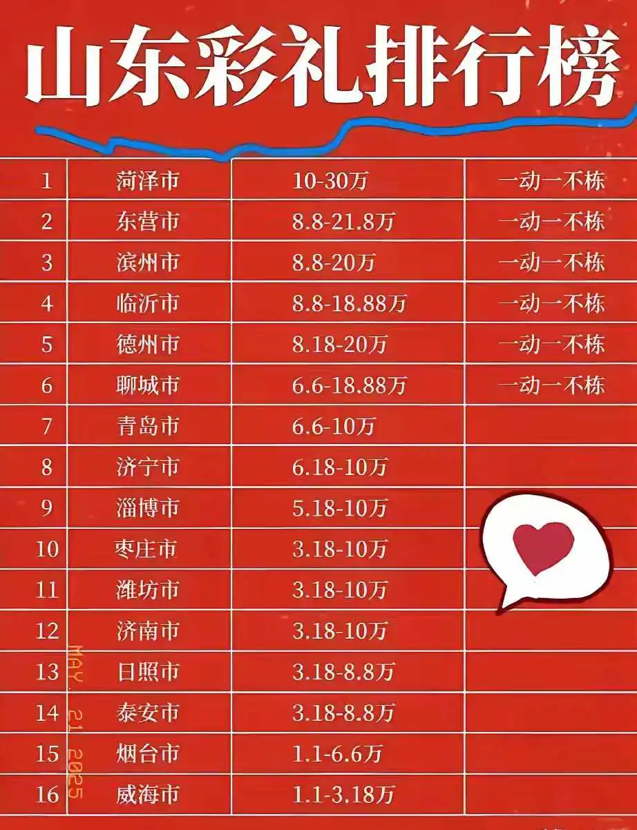 彩礼排行榜，这真的假的？
