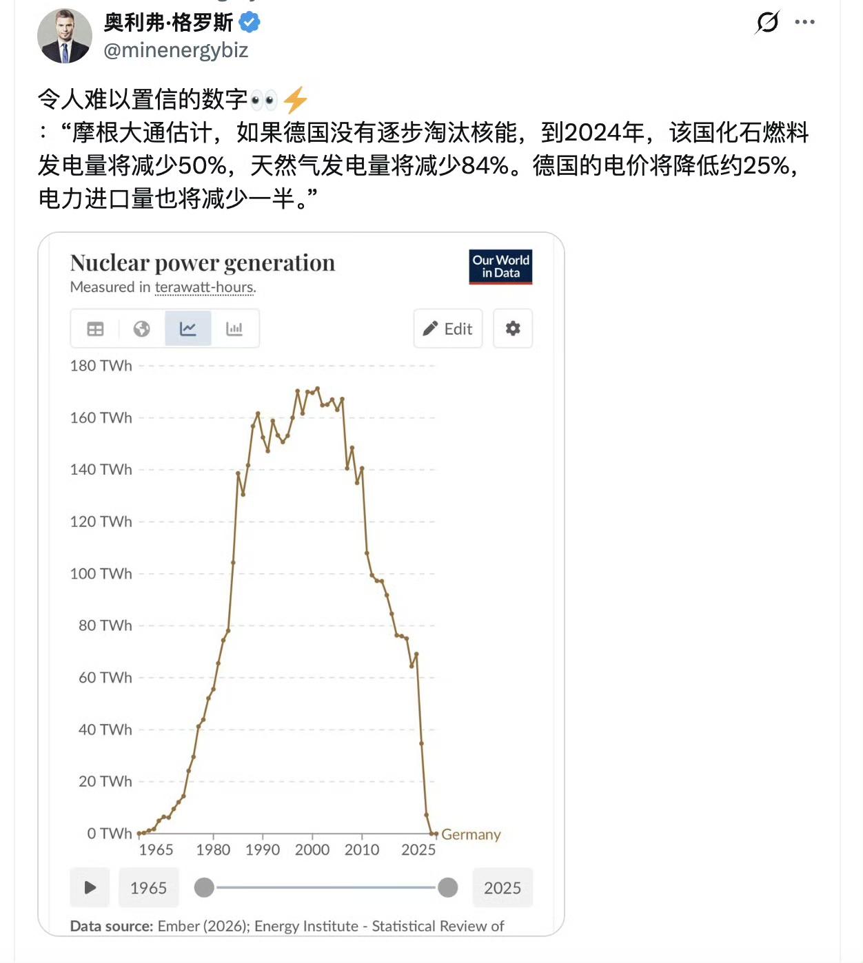 德国能源之痛的开始，也是德国衰落的起点，就是在决定关闭核能、依靠俄气的那一时刻。
