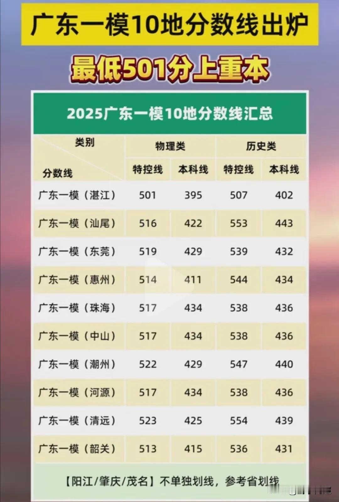 2025年广东省高三“一模”10个地市的分数线汇总：在物理类和历史类方向，特控