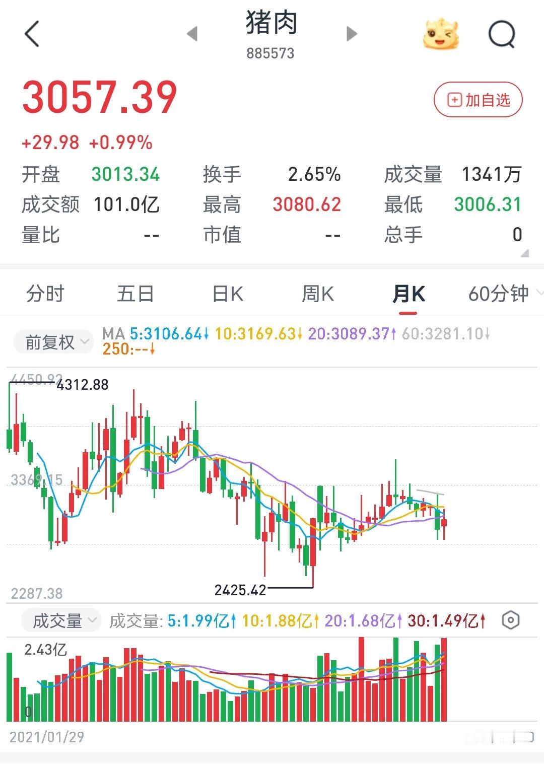 聊聊猪周期猪肉股股价触底了吗？目前，从生猪养
