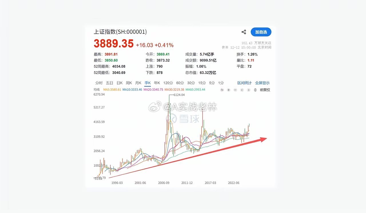 这轮牛市在3900点快持续一个月了，4000点就是顶部了吗？从2025年10月开