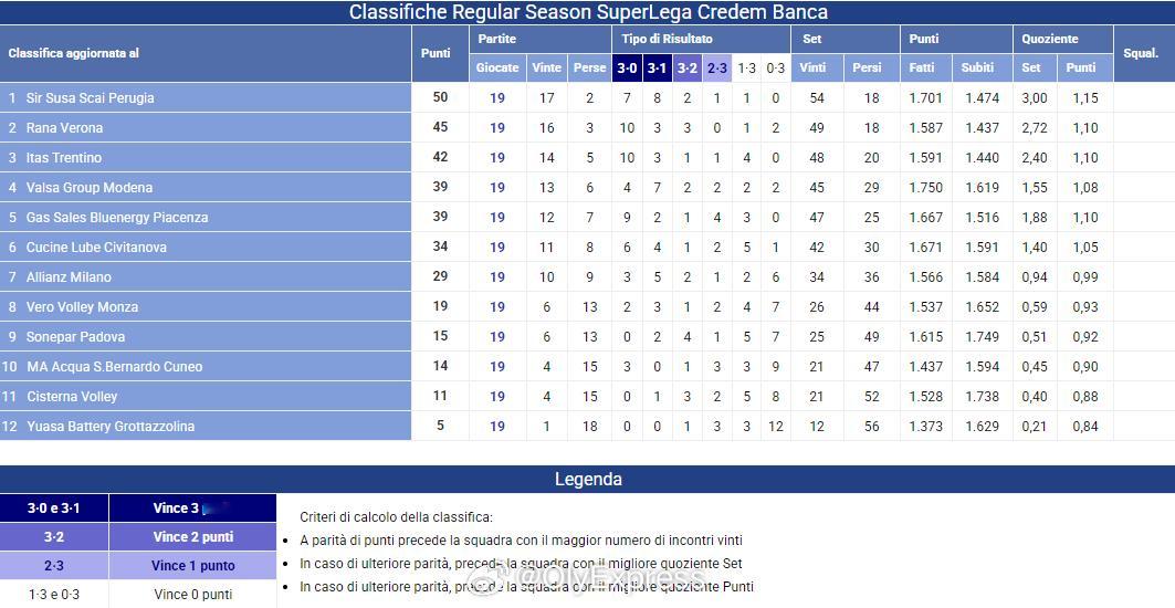【意超男排最新积分榜：佩鲁贾扩大领先优势降级队呼之欲出】国际排坛战报速递2月1