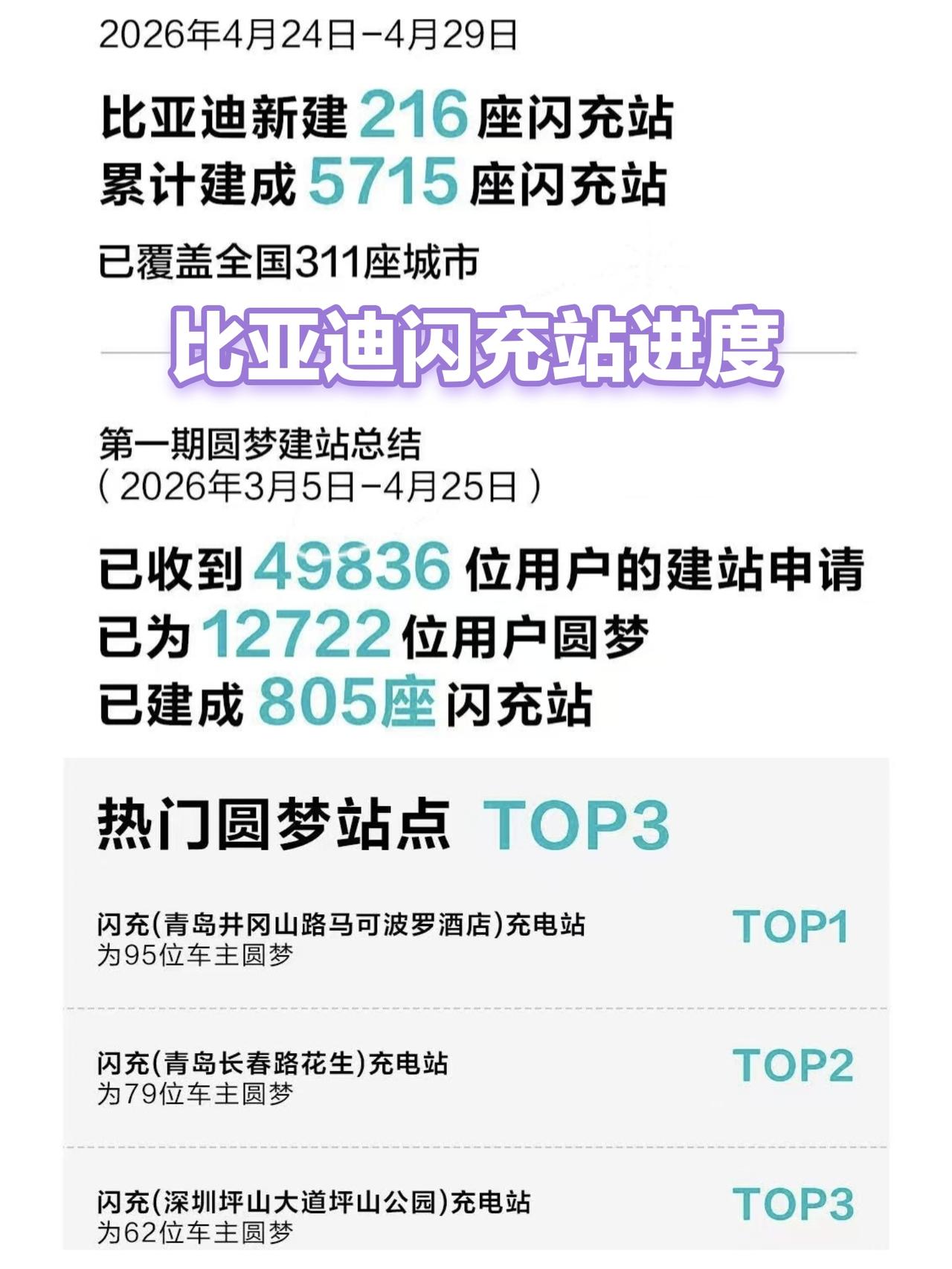 比亚迪闪充站进度来了，谁是PPT谁是真量产一目了然。4月26日至4月29日，