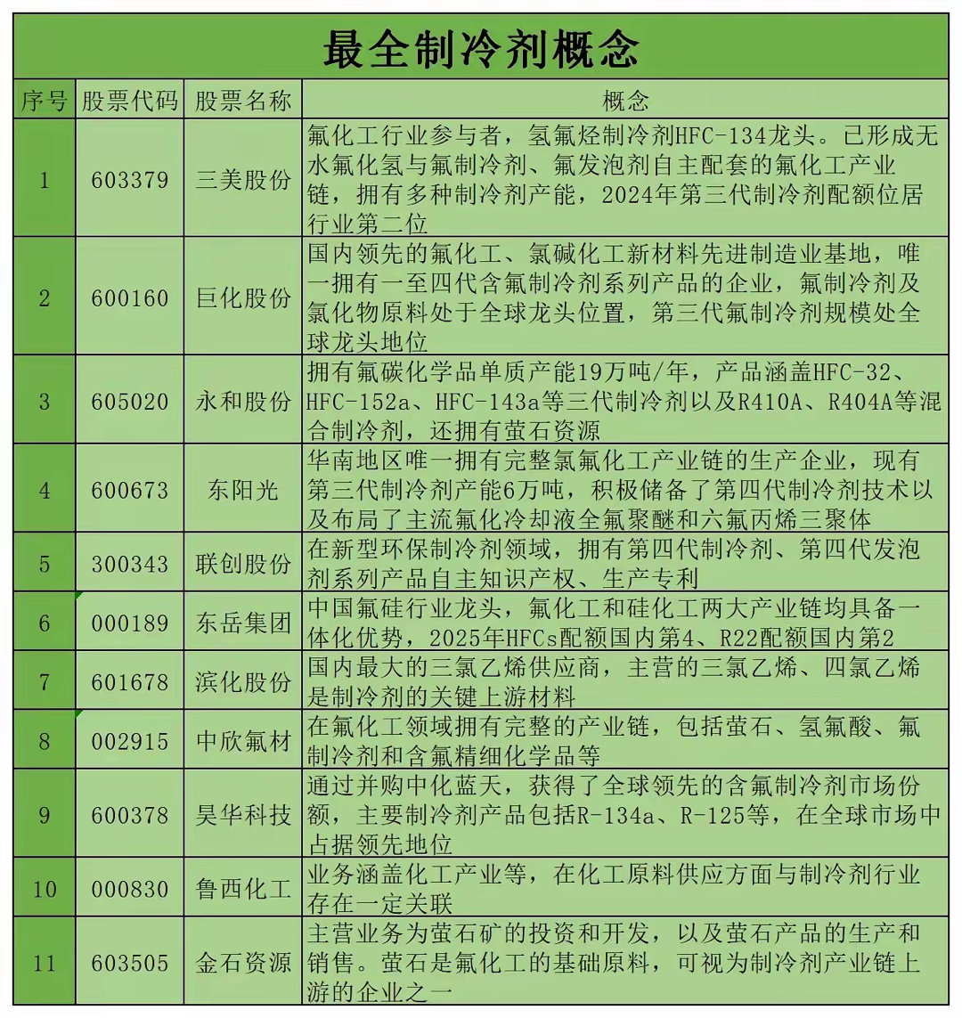 最全制冷剂概念股！！！今年，众多厂商纷纷投入巨额资金建设算力中心，冷却系统作为算