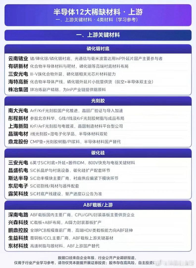 半导体12大稀缺材料全产业链龙头清单，覆盖上中下游产业链上市公司当