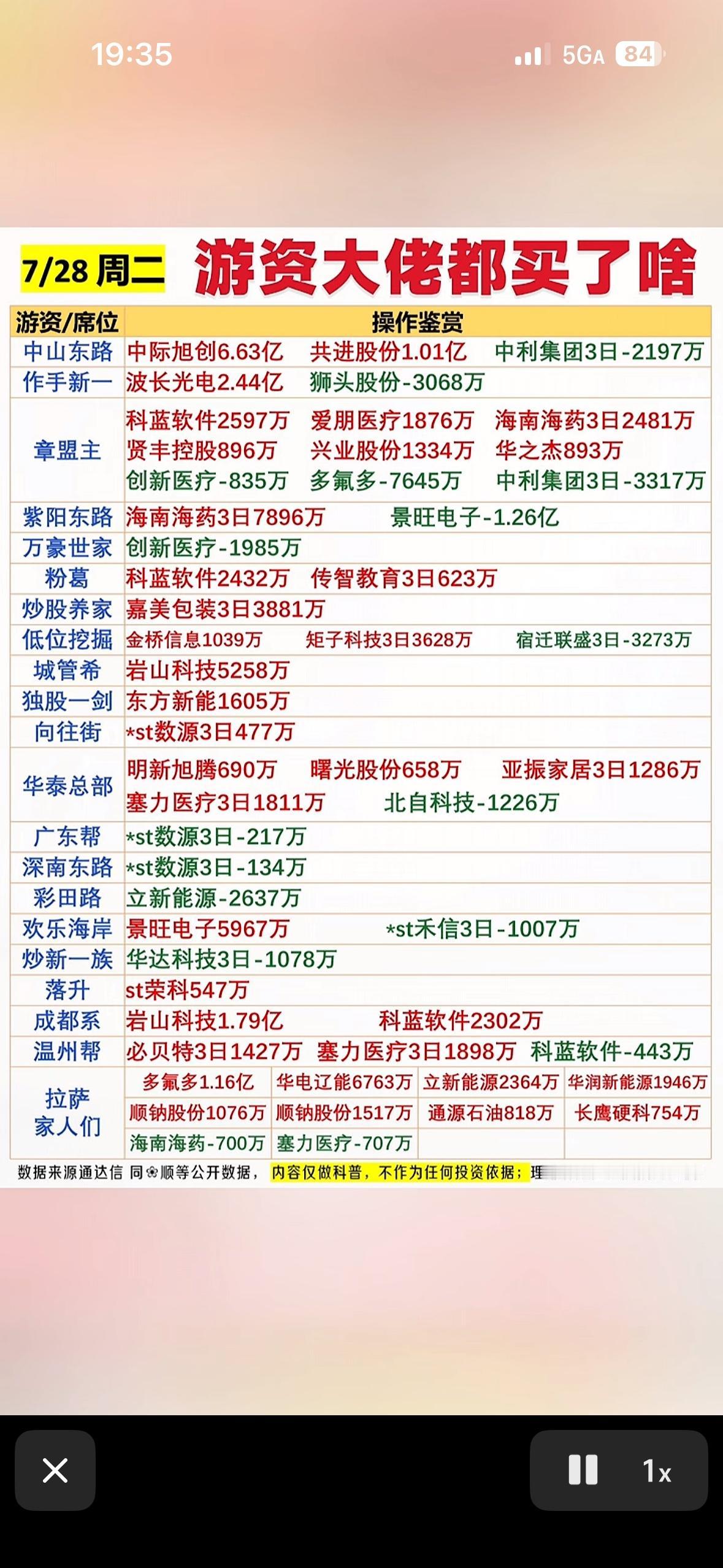 7月28日游资大佬周二大动作：哪些股票被重点关注？7月28日游资大佬周二的大