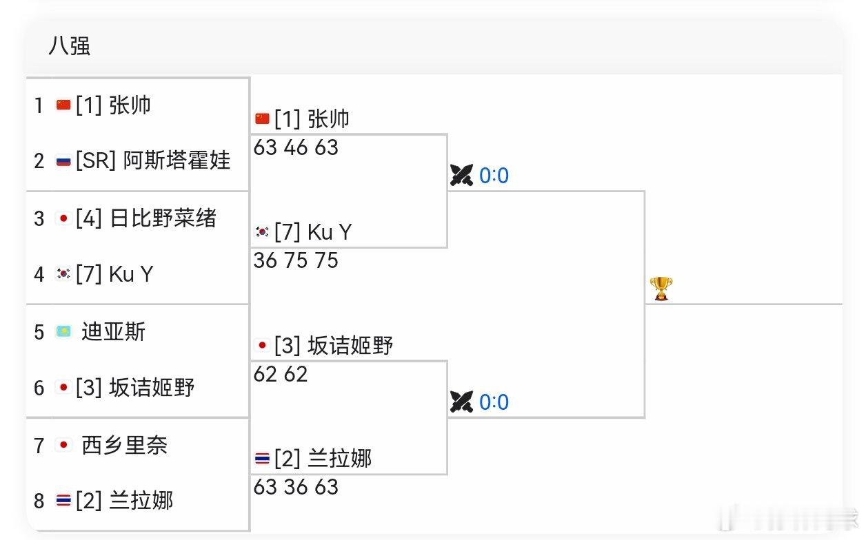 W100高崎1/4决赛头号种子老将🇨🇳张帅63，46，63击败阿斯塔霍娃，晋