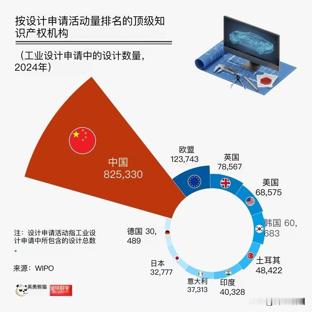 中国不仅是“世界工厂”，更是工业设计创新中心！根据世界知识产权组织（WIPO