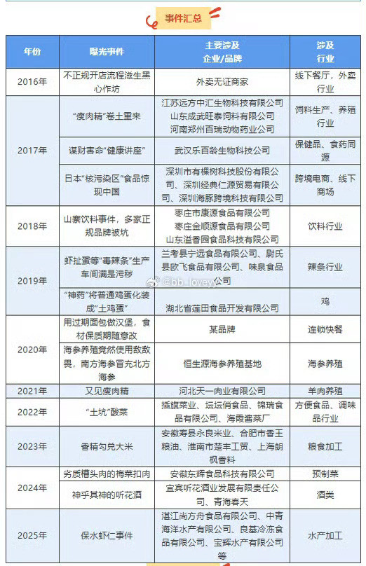 315不知道今年315晚会会曝光啥，反正往年我印象最深的就是老坛酸菜了