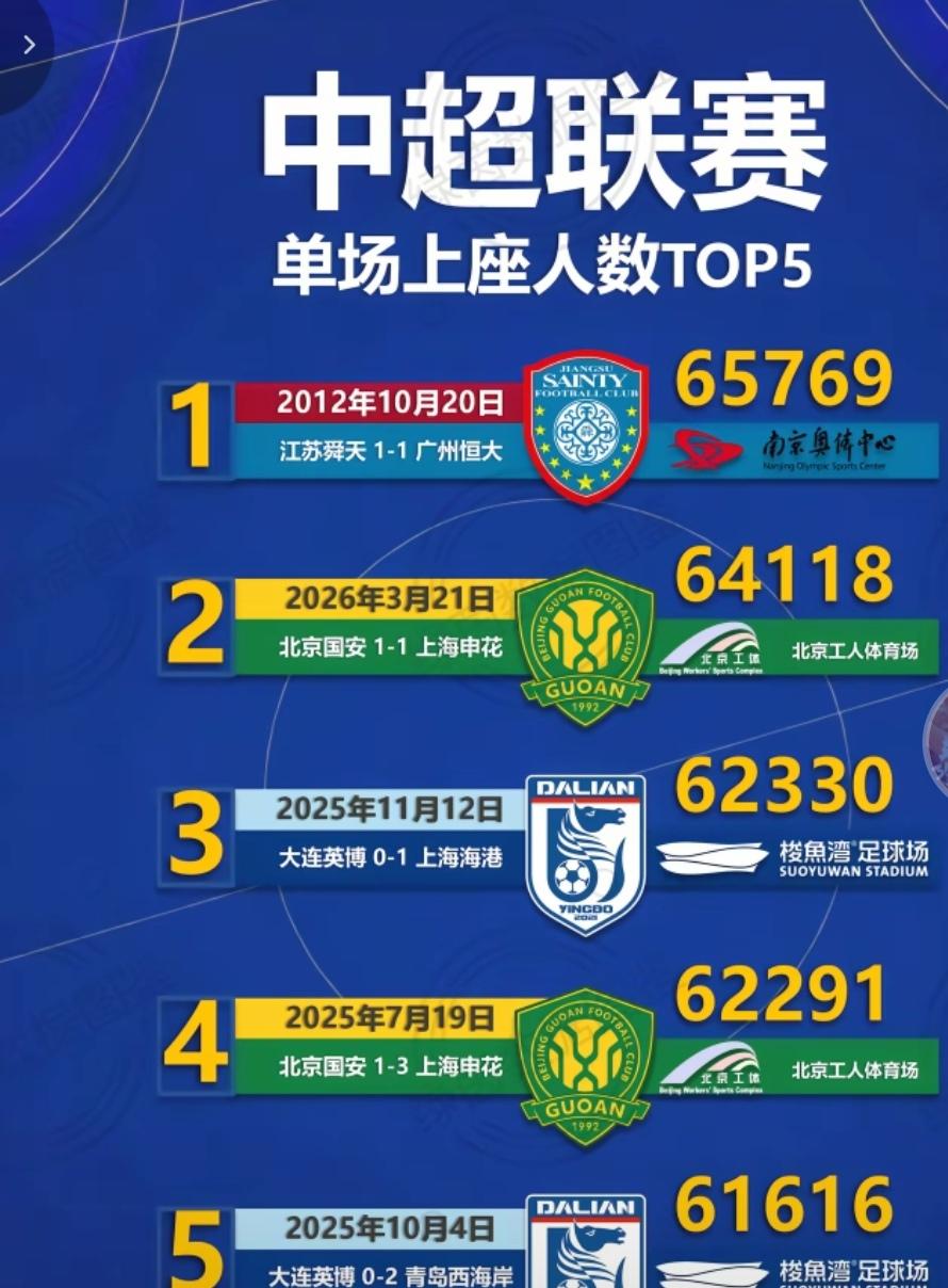 上海德比申花主场能否超越中超上座人数这个记录！目前中超赛场单场比赛上座人数最多的