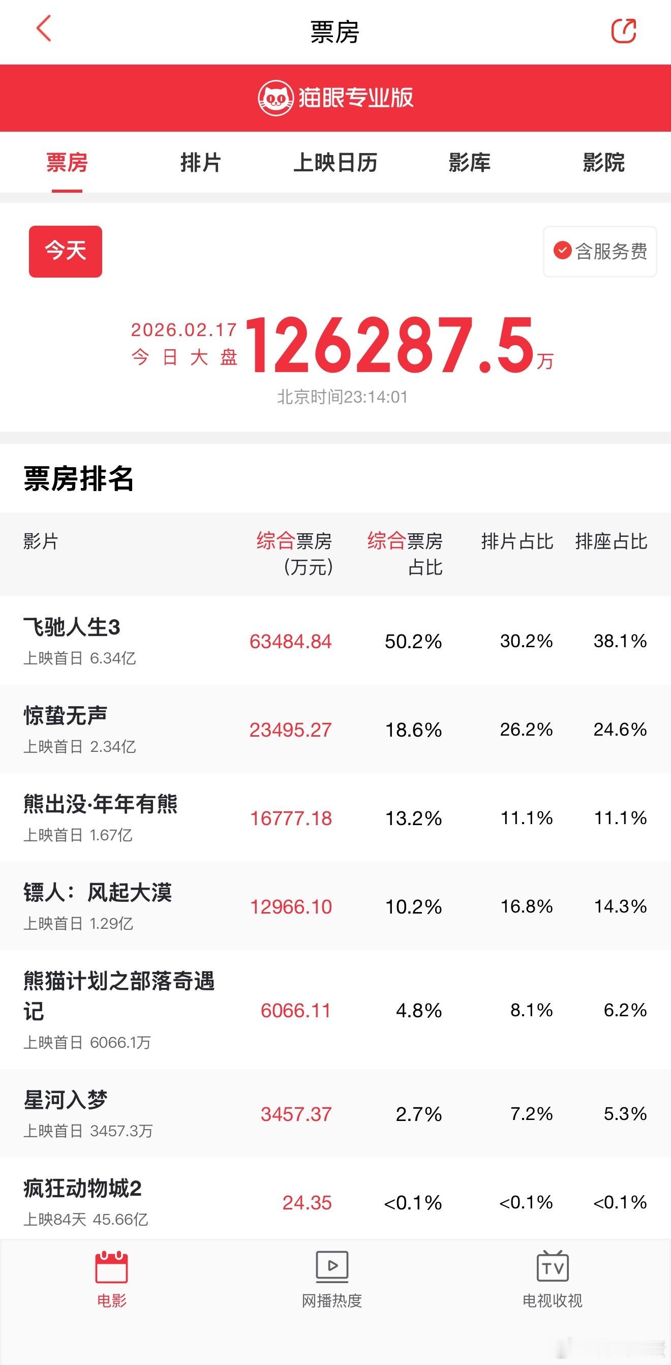 现在在纠结先去看镖人还是飞驰人生3，朋友说镖人真的好看？说是镖人武侠群像大电