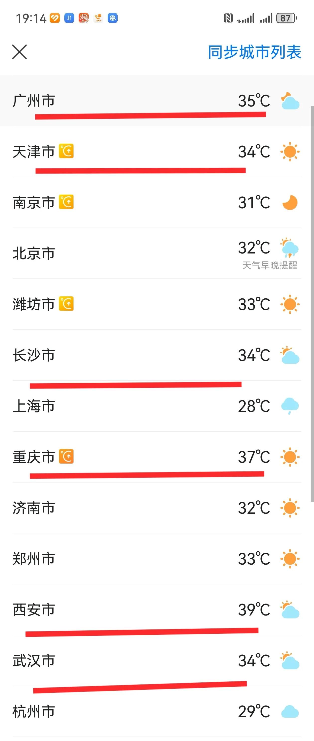 现在是下午7点多，全国哪里最热？火炉排行榜：第一名，西安39度，火火火火火