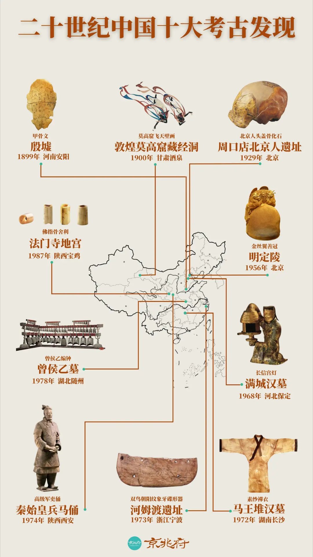 考古发现
