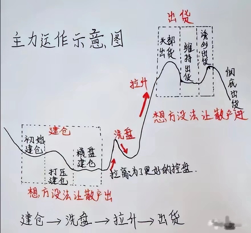 大涨之前必挖坑，大跌之前必发疯。市场走势总是反人性，大涨之前深蹲挖坑，让你痛苦不
