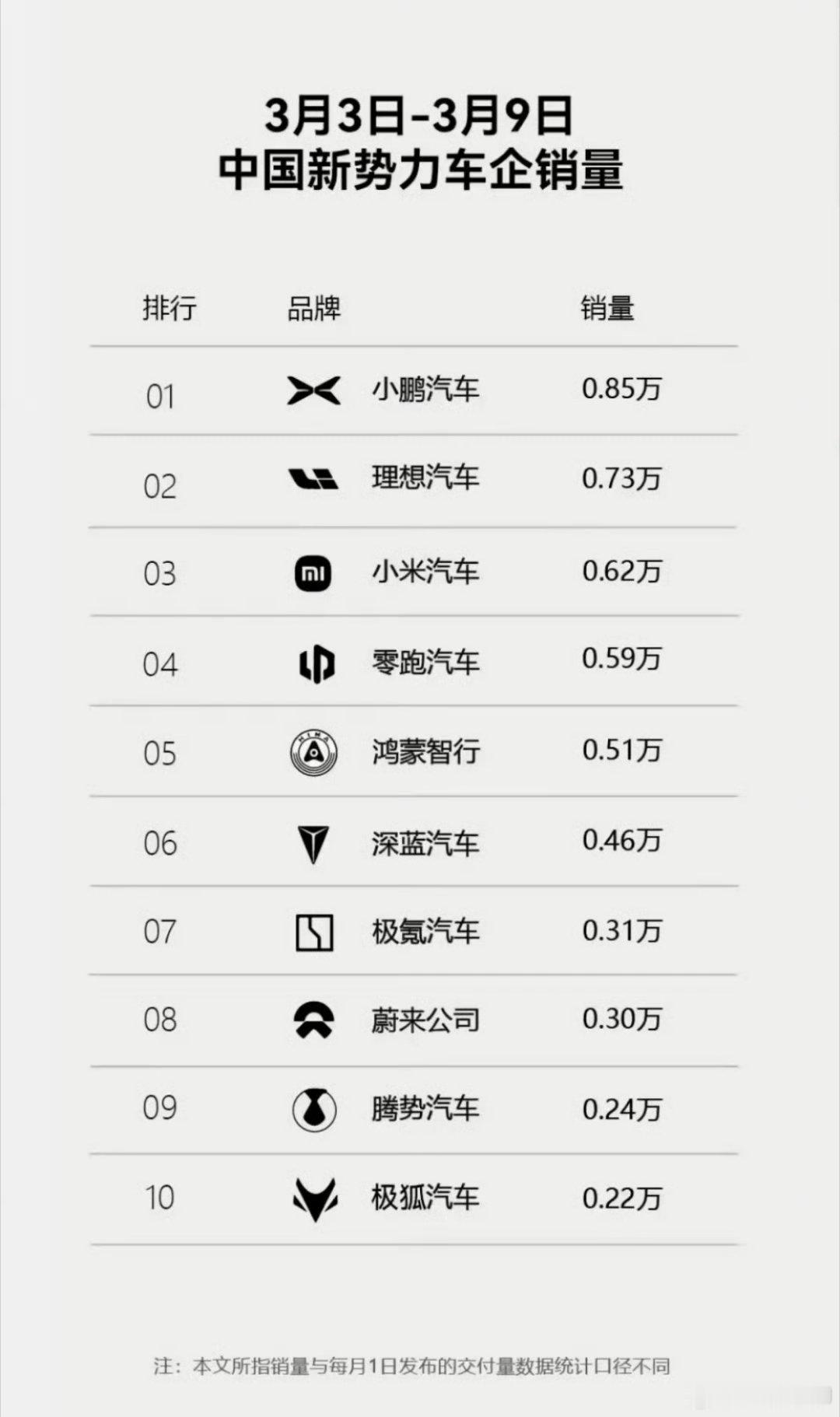 怎么感觉小米汽车一火爆，带着小鹏、理想销量都起来了，都能压华为的鸿蒙智行一头了，