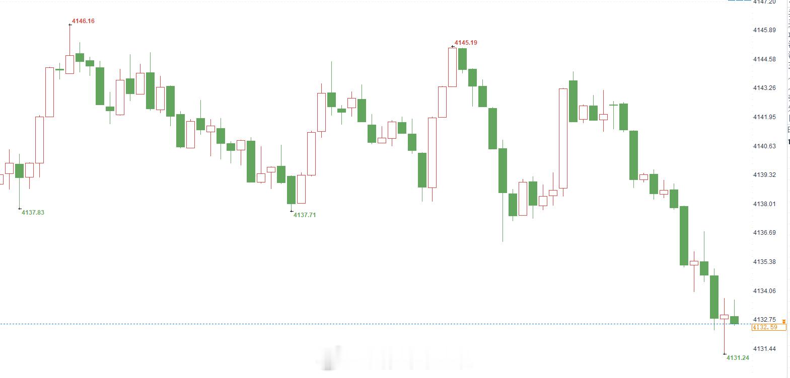 黄金现价4132-4134位置直接多一次，常规止损干就完了。黄金金价（严格止损