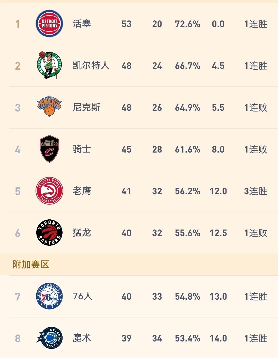 骑士季后赛有点悬，他们本赛季与排名第五的老鹰交锋并没有占到半点便宜。看了一下