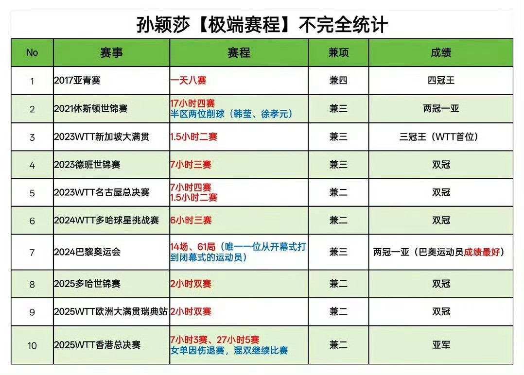 孙颖莎一日双赛这不叫一日双赛，叫三小时两赛❗WTT一直以来就刻意针对孙颖莎赛程