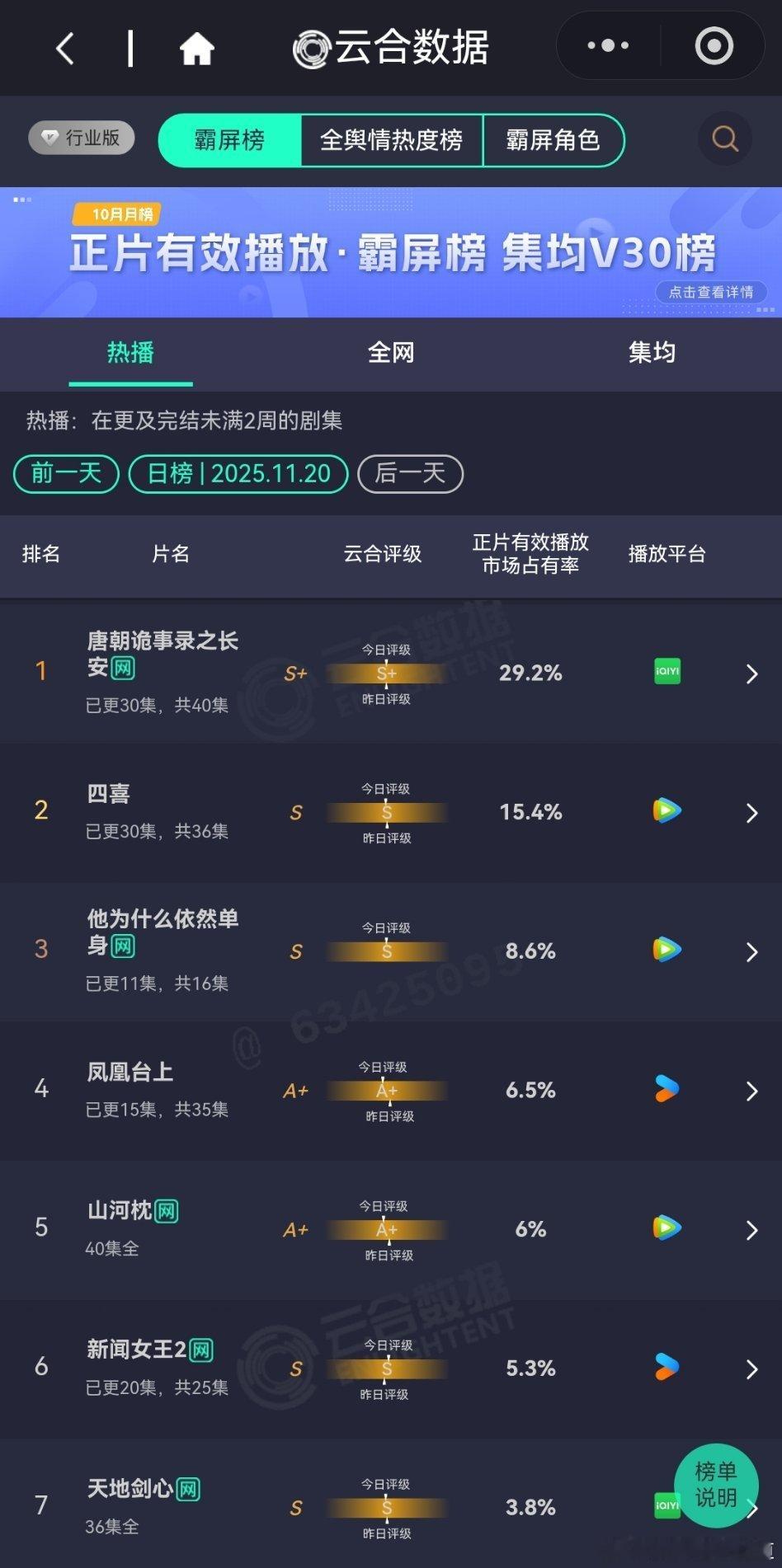 11月20日云合播放占比唐朝诡事录之长安29.2%康师傅投的广值了，唐诡3还是