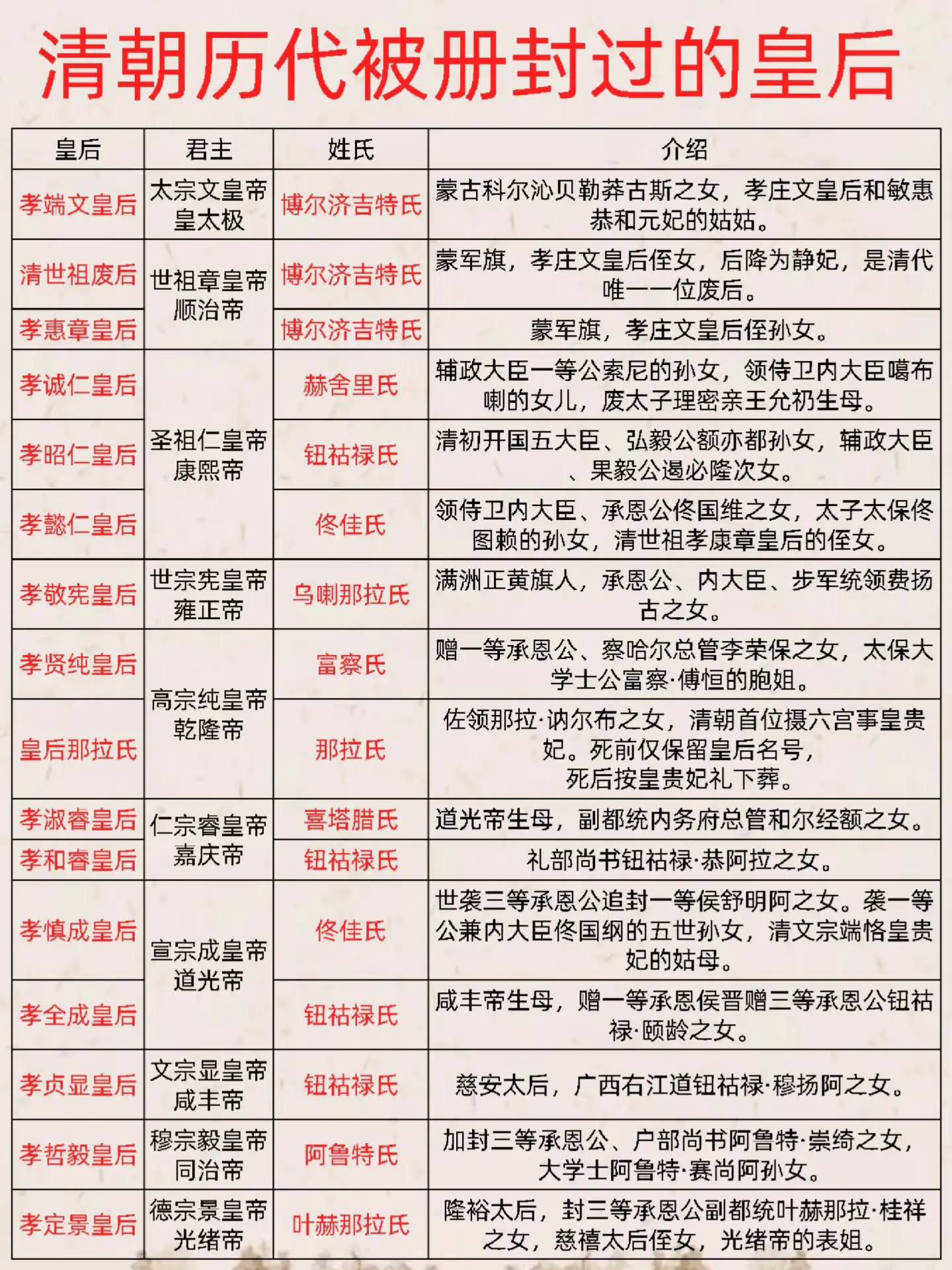 清朝历代被正式册封过的皇后
