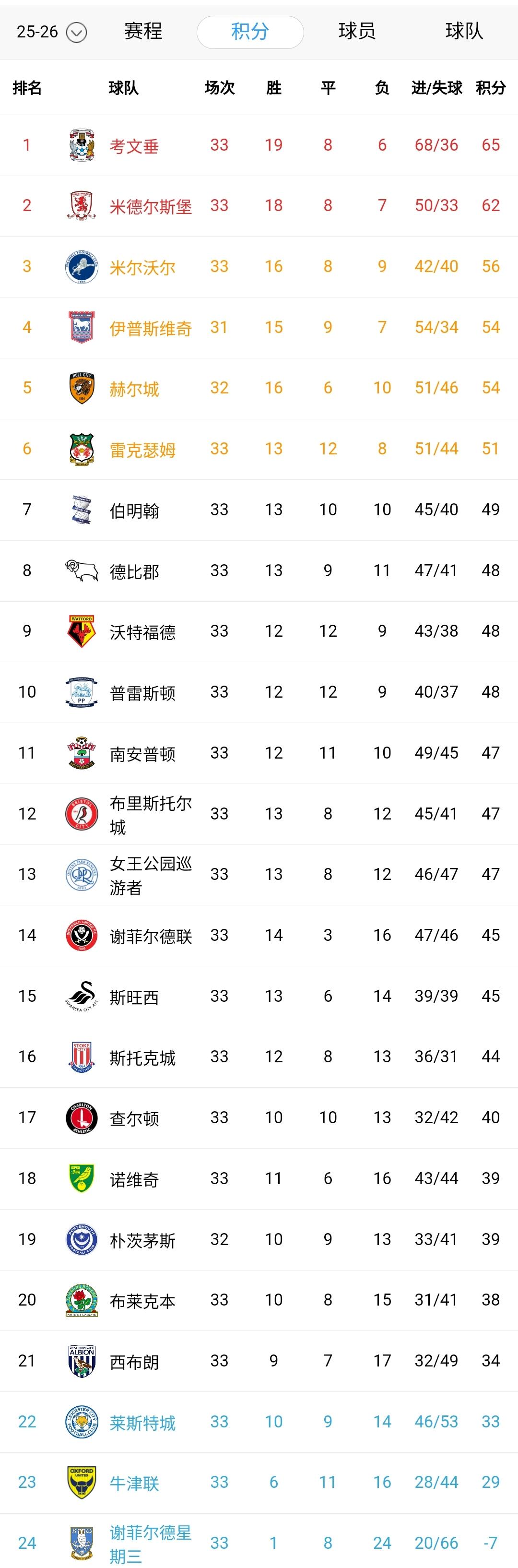 英冠神剧情！经历了一波低谷的考文垂复活了，两连胜后跟第三名的差距拉大到9分。除