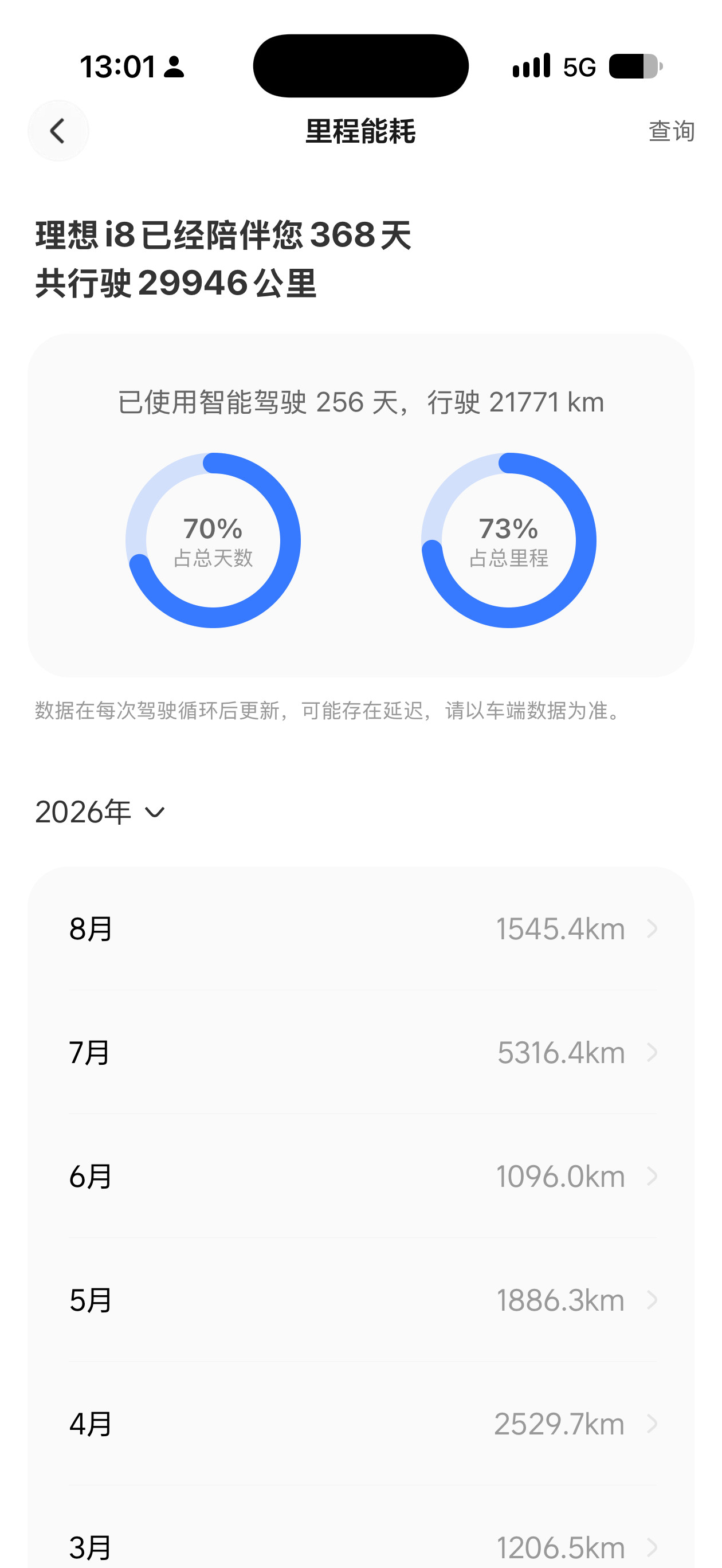 昨天说理想i8一年，忘了看能耗，刚看了下29946km充了7097度电，折