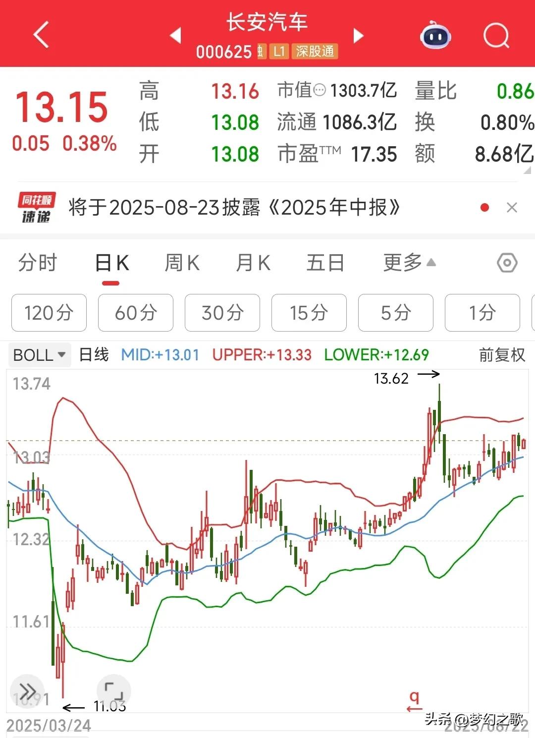 8分钱能玩一天，这也是是大市值股票里面的仙股了长安汽车总市值1300亿，振幅只